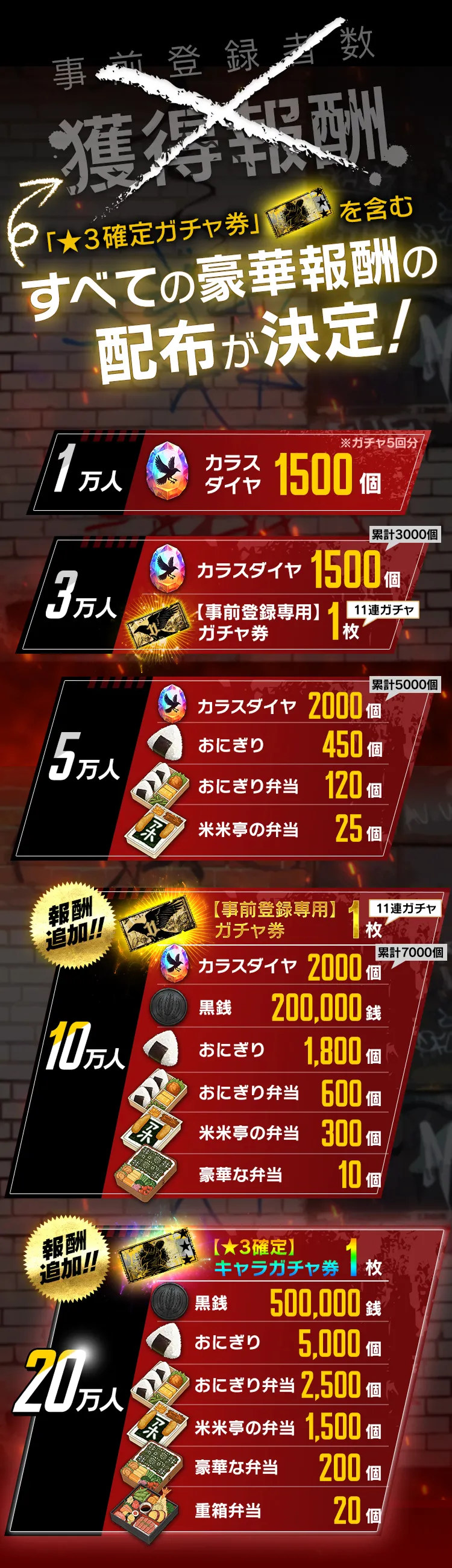 事前登録者数 獲得報酬